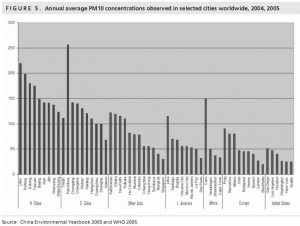 World City PM10 Rankings, 2005 Click on image for larger picture