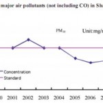 Air Pollution in Shanghai
