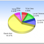 "How Satisfied Are You With Your Expat Clinic?" -- Survey Says...