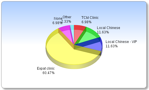 “How Satisfied Are You With Your Expat Clinic?” — Survey Says…