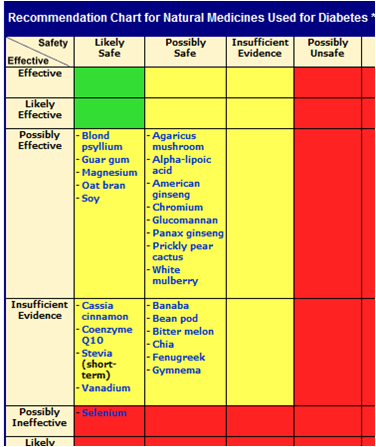 Diabetes: What Natural Medicines Work — Or Don’t Work? Diabetes: What Natural Medicines Work — Or Don’t Work?