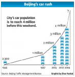 Four Million Cars in Beijing: How's The Air Quality?